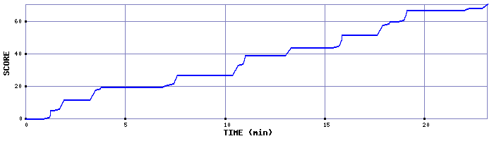 Score Graph