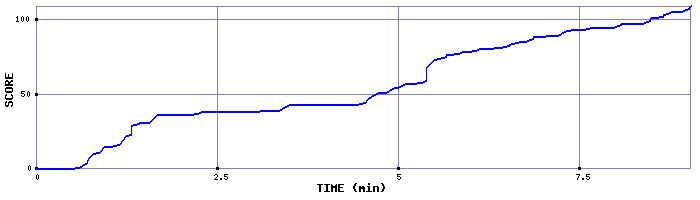 Score Graph