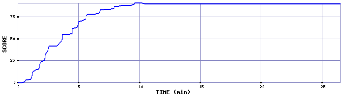 Score Graph