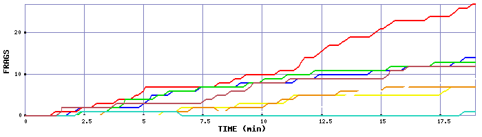 Frag Graph