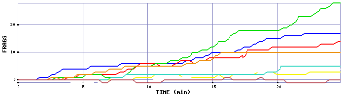 Frag Graph