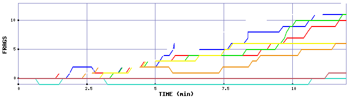 Frag Graph