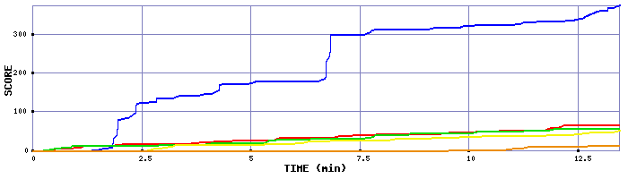 Score Graph