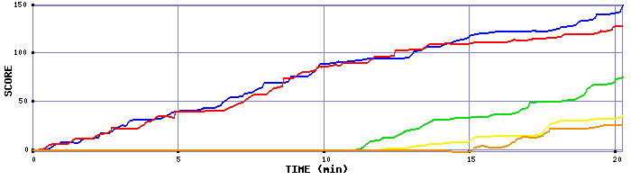 Score Graph