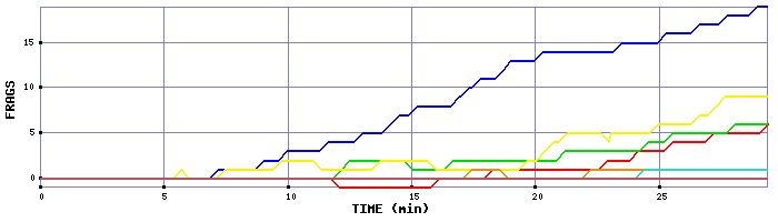 Frag Graph