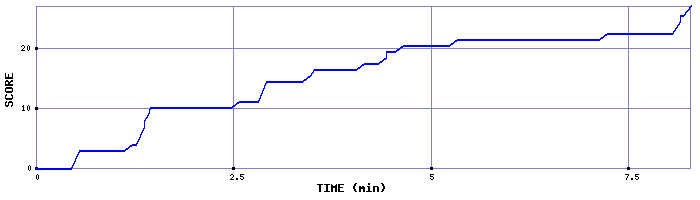 Score Graph
