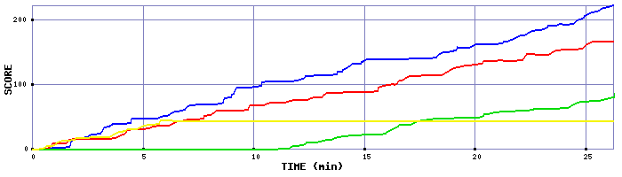 Score Graph