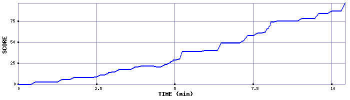 Score Graph