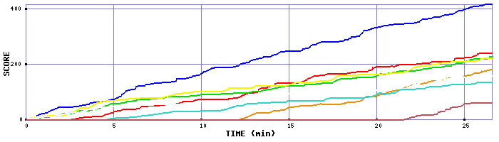 Score Graph