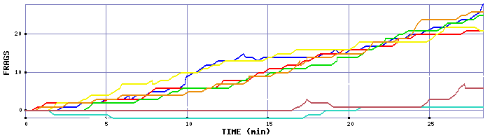 Frag Graph