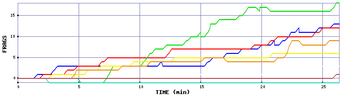 Frag Graph