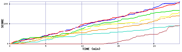 Score Graph