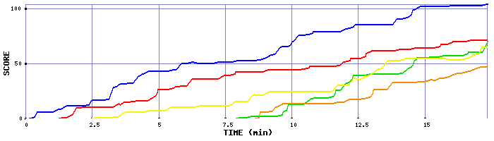 Score Graph