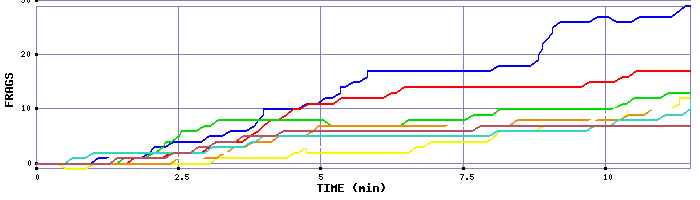 Frag Graph