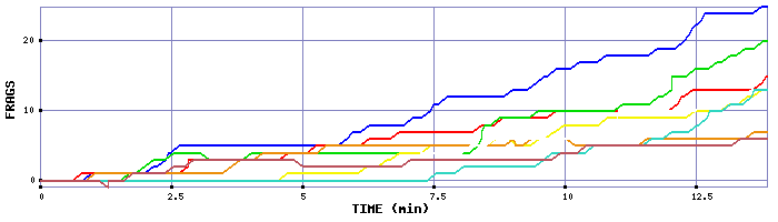 Frag Graph