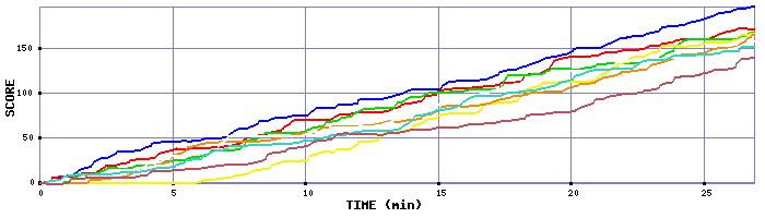 Score Graph