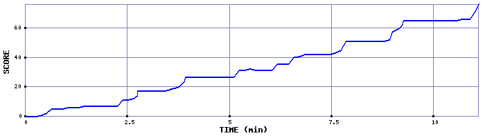 Score Graph