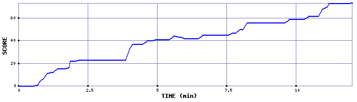 Score Graph