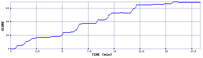 Score Graph