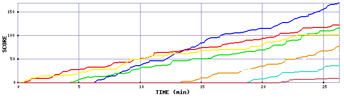 Score Graph