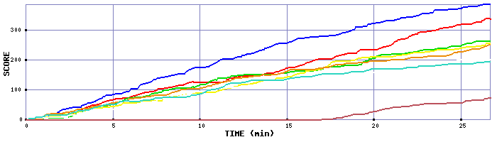 Score Graph