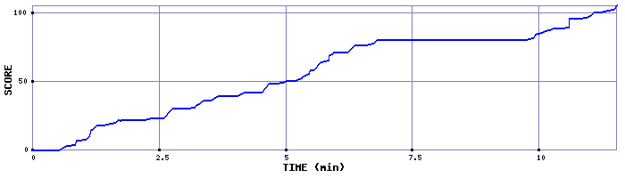 Score Graph