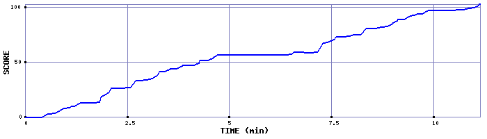 Score Graph