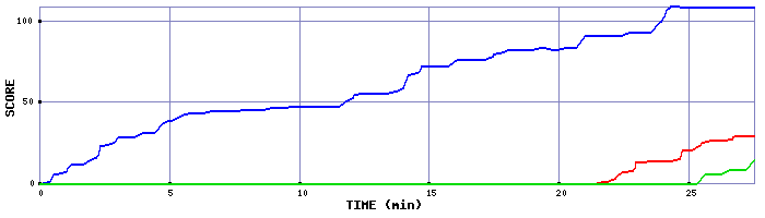 Score Graph