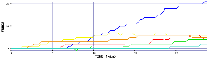 Frag Graph