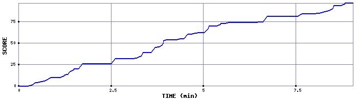 Score Graph