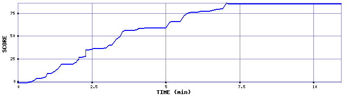 Score Graph