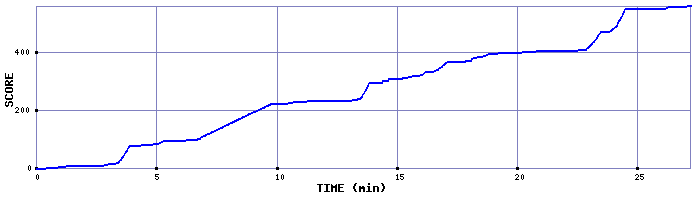 Score Graph