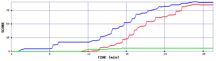 Score Graph