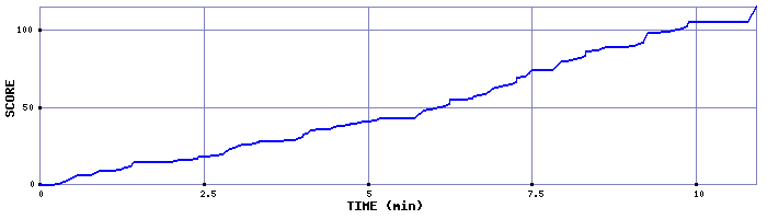 Score Graph