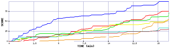 Score Graph