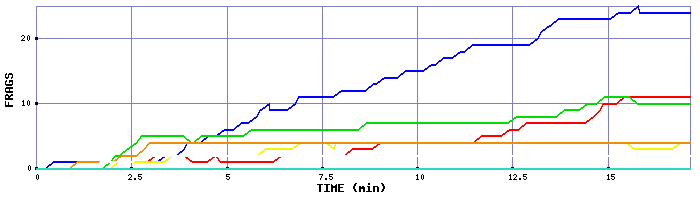 Frag Graph