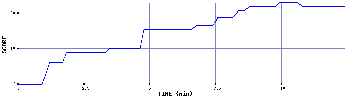 Score Graph