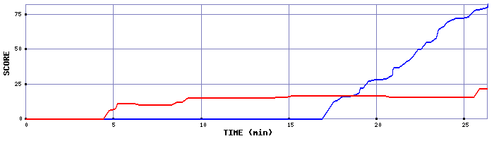 Score Graph
