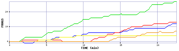 Frag Graph