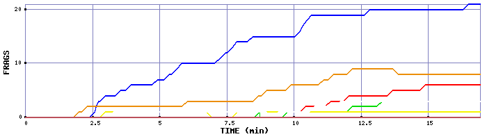 Frag Graph