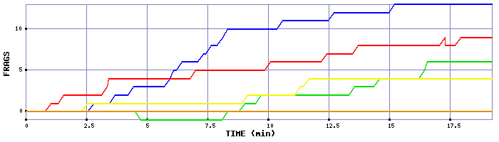 Frag Graph