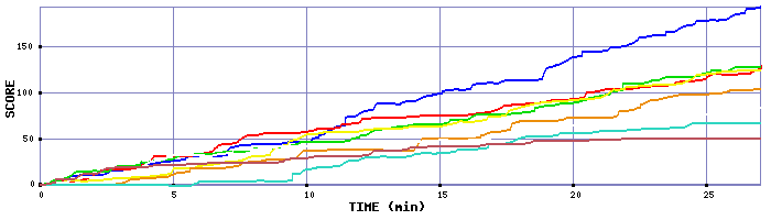 Score Graph