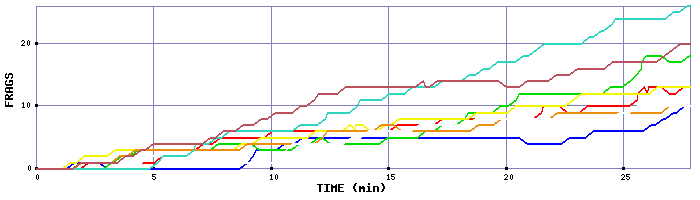 Frag Graph