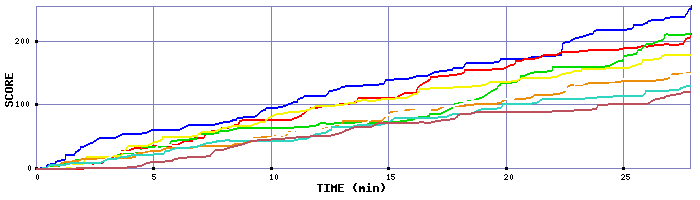 Score Graph