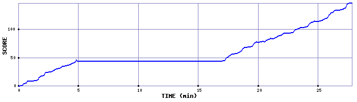 Score Graph