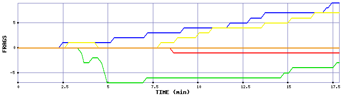 Frag Graph