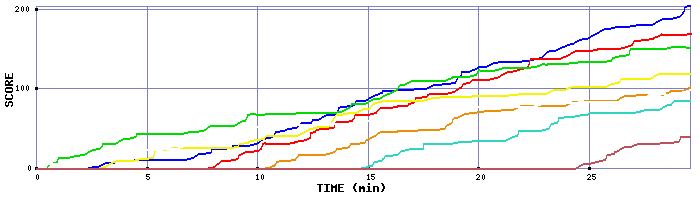 Score Graph