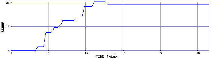 Score Graph