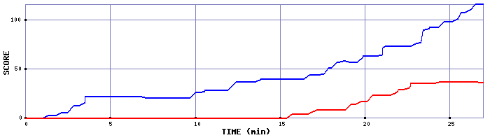 Score Graph
