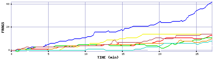 Frag Graph